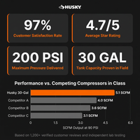 1.7 HP, 200 PSI, 30 Gal., 5.1 SCFM 90 PSI, Single-Stage, Oil Free Portable Vertical Electric Air Compressor — Results & Stats