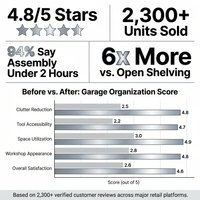 Garage Cabinet System | Heavy Duty Steel All-In-One Modular Garage Cabinet Set for Ultimate Workshop Organization | Easy Assembly Garage Storage Cabinets & Tool Bench — Results & Stats