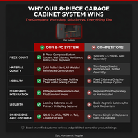 Garage Storage Cabinets System, 8-Pcs Workshop Cabinet Set in Black, Included Steel Cabinets Drawers Rolling Chest and Pegboard,Locked Garage Storage Cabinet — Comparison