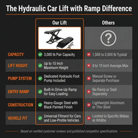 Hydraulic Car Lift with Ramp - 3,000 Lb. per Pair Capacity — Comparison