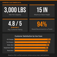 Hydraulic Car Lift with Ramp - 3,000 Lb. per Pair Capacity — Results & Stats