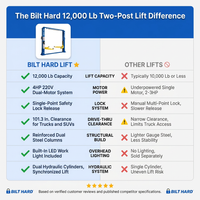 Two-Post Car Lift Built for Heavy-Duty Vehicle Maintenance, 12,000 Lb Capacity, 220V 4HP Motor, Single-Point Lock — Comparison